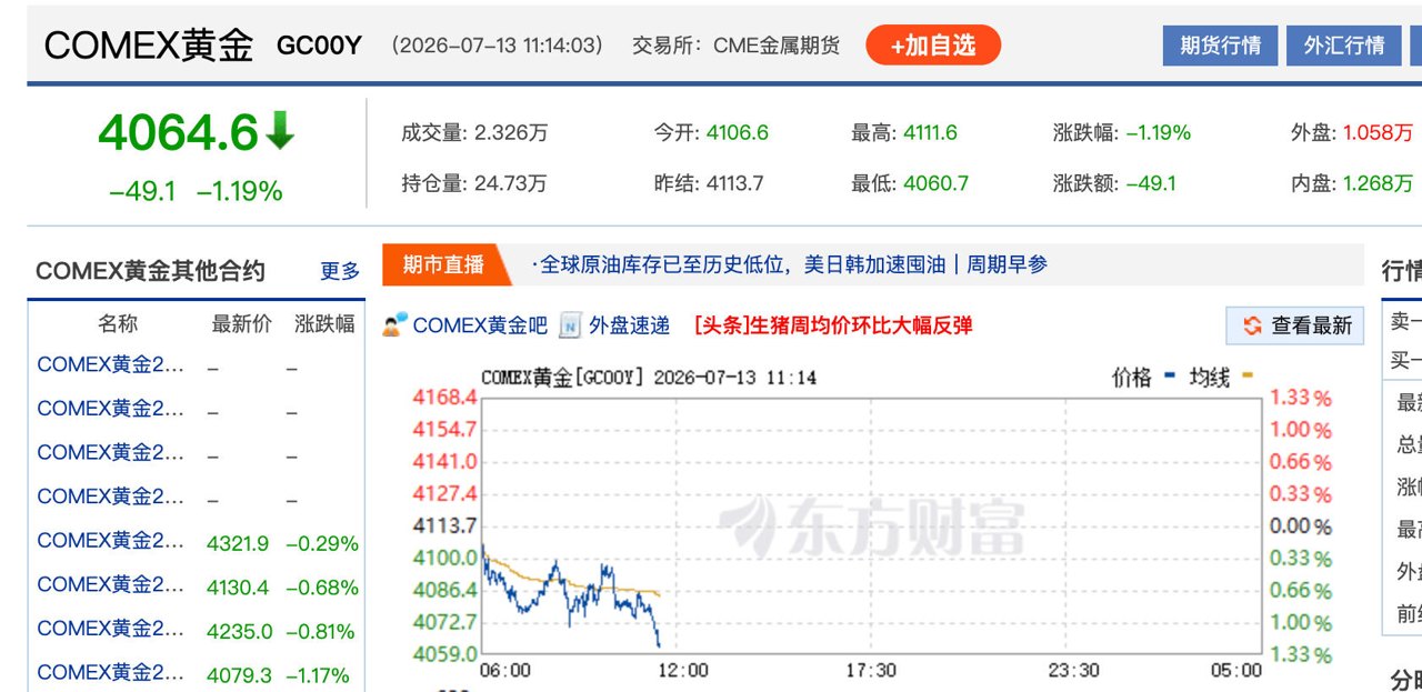 国际金价失守4100美元关口，国内金饰跟跌超10元/克